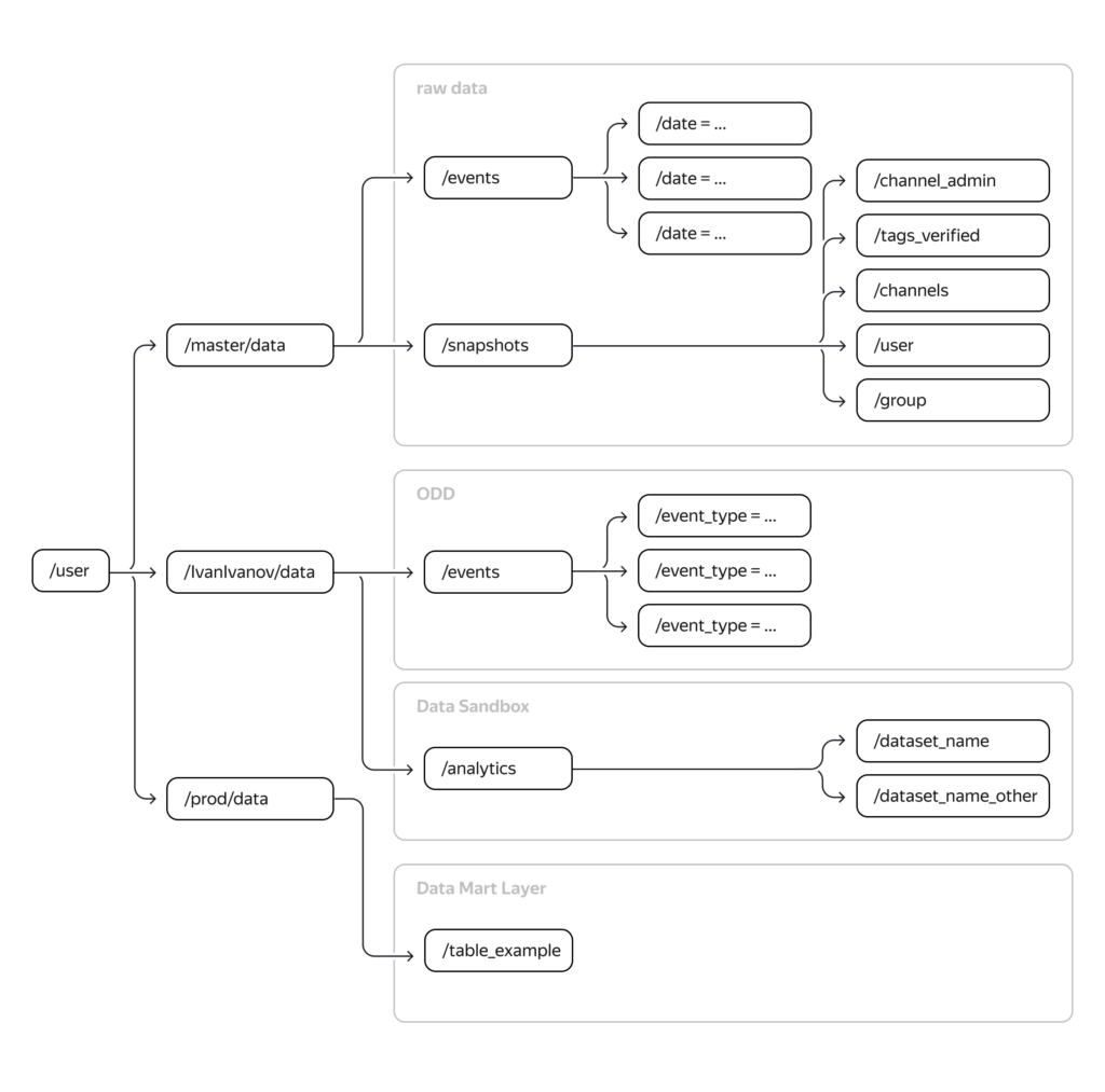 Рисунок 1. Схема Data Lake проекта